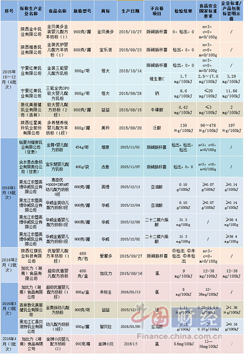 食药总局加强婴幼儿“口粮”监管 半年公布18批次不合格奶粉(图1) 近半年食药总局网站公布的18批次婴幼儿配方乳粉不合格样品信息