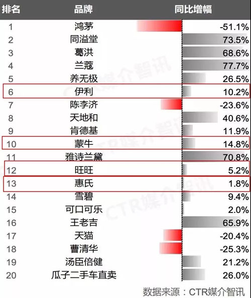 2018年,哪些乳企和乳品品牌的广告花费更多?(图4) 2018年,哪些乳企和乳品品牌的广告花费更多?(图4)