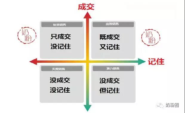奶粉销售,要么成交,要么记住!(图1) 奶粉销售,要么成交,要么记住!