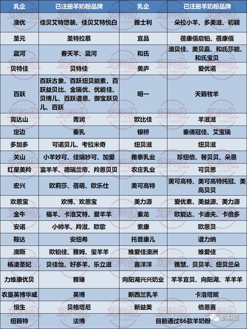48个工厂布局羊奶粉市场 回归品质才是真!(图1) 48个工厂布局羊奶粉市场 回归品质才是真!(图1)