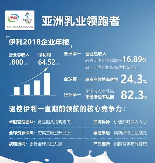 伊利:再推风味饮料,跨品类发展,冲击五强千亿!(图2) 伊利:再推风味饮料,跨品类发展,冲击五强千亿!(图2)