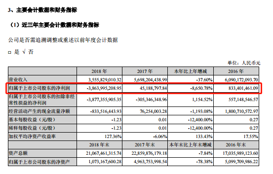 雏鹰农牧巨亏39亿！年报被开具“无法表示意见”(图1)