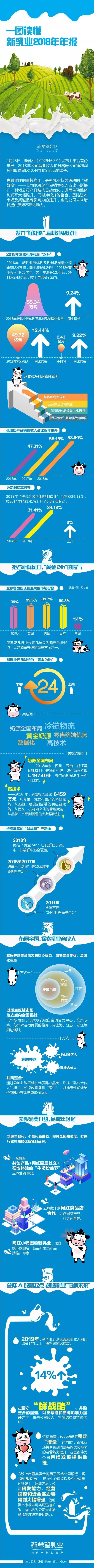 营收创利双升 新乳业2018年报“芯鲜”亮相(图1)