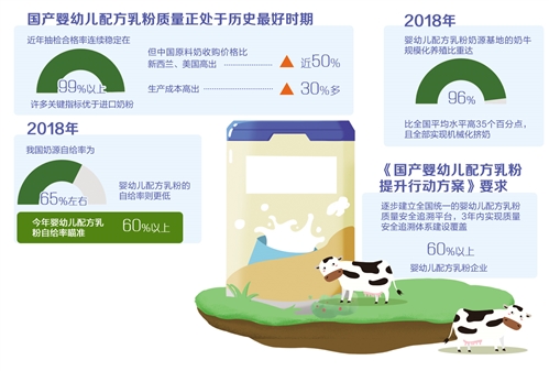国产乳粉期待重振市场信心 追溯体系将覆盖六成企业(图1)