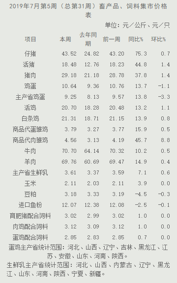 7月份第5周生鲜乳平均价格3.61元/公斤(图2) 7月份第5周生鲜乳平均价格3.61元/公斤(图2)