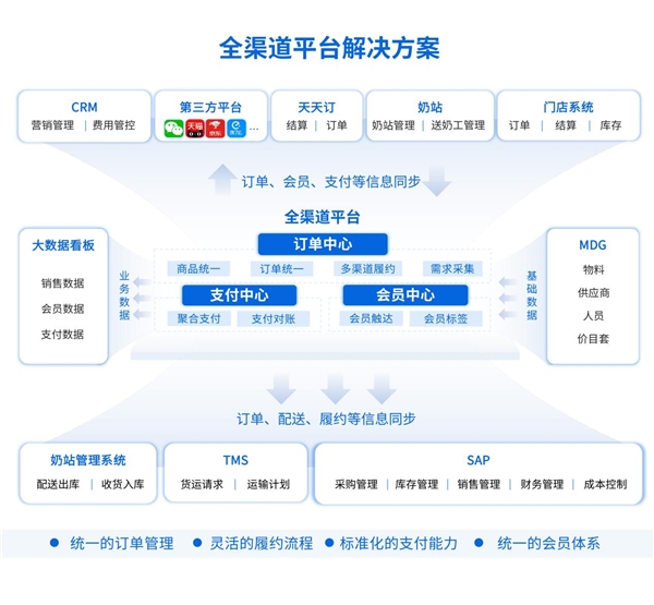 端点科技牵手卫岗乳业,架起百年乳企数字化桥梁(图2) 端点科技牵手卫岗乳业,架起百年乳企数字化桥梁(图2)