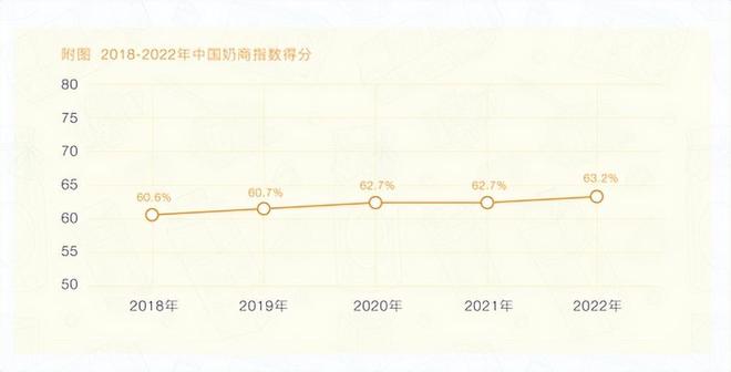 2022中国奶商指数出炉！这个值得关注！——家好万好全家营养甄选(图1)