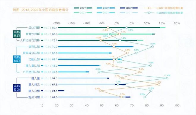 2022中国奶商指数出炉！这个值得关注！——家好万好全家营养甄选(图2)