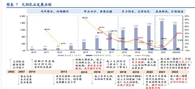 差异化突围进击全国，天润乳业：全产业链积淀深厚，布局疆外产能(图2)