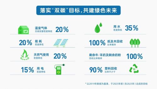 澳优乳业践行绿色发展理念,助力实现“双碳”目标(图3) 澳优乳业践行绿色发展理念,助力实现“双碳”目标(图3)