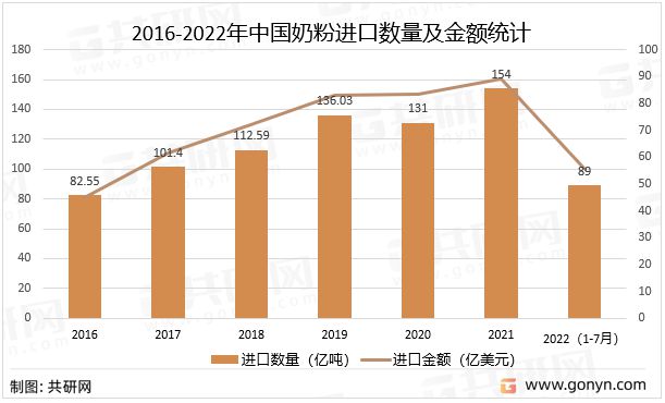 2022年中国奶粉市场现状及未来发展趋势分析:洋品牌占据绝对优势(图3) 2022年中国奶粉市场现状及未来发展趋势分析:洋品牌占据绝对优势(图3)