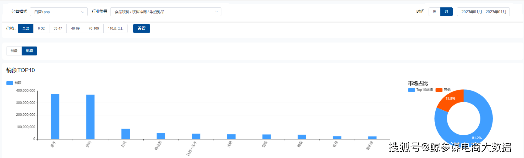 2023年1月牛奶乳品行业电商数据分析:高端奶市场进一步发展(图2) 2023年1月牛奶乳品行业电商数据分析:高端奶市场进一步发展(图2)