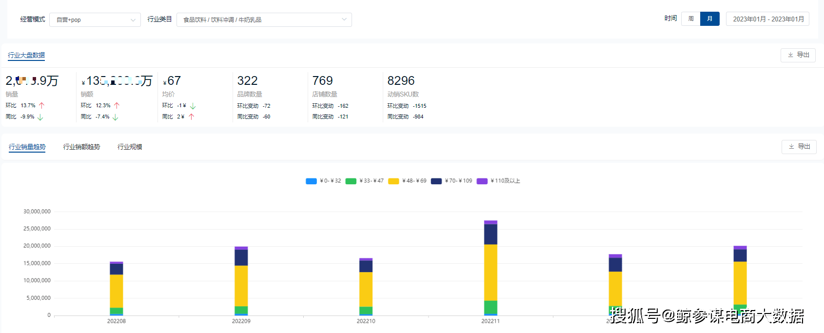 2023年1月牛奶乳品行业电商数据分析:高端奶市场进一步发展(图1) 2023年1月牛奶乳品行业电商数据分析:高端奶市场进一步发展(图1)