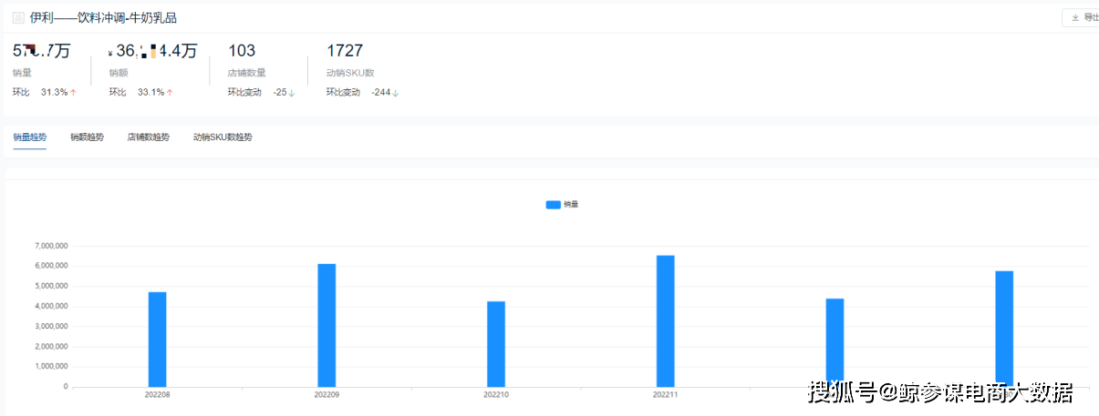 2023年1月牛奶乳品行业电商数据分析:高端奶市场进一步发展(图4) 2023年1月牛奶乳品行业电商数据分析:高端奶市场进一步发展(图4)