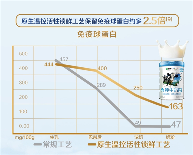 蒙牛自研“活性锁鲜工艺”获国际先进认证，  以全球领先科技定义高端奶粉标准(图3)