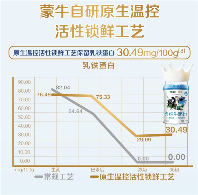 蒙牛自研“活性锁鲜工艺”获国际先进认证，  以全球领先科技定义高端奶粉标准(图2)