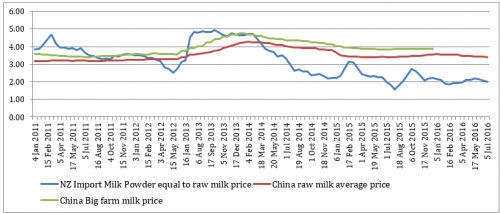 全球乳制品第167次拍卖 全脂奶粉再跌1.6%(图1) 20160706160518252