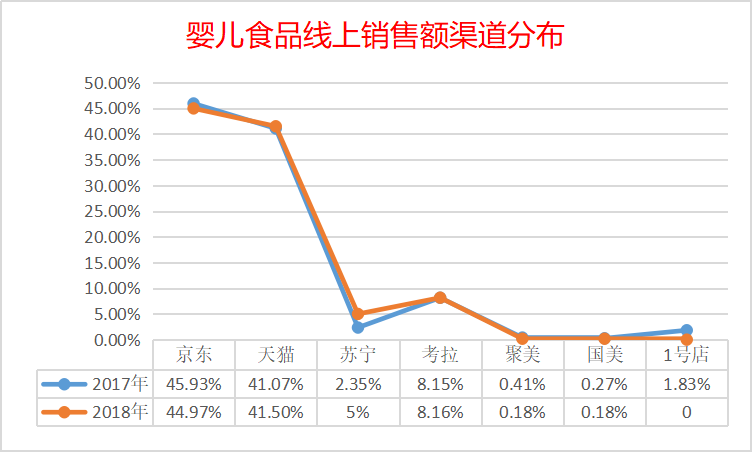 婴儿食品2018年线上销售数据报告重磅出炉！(图3)