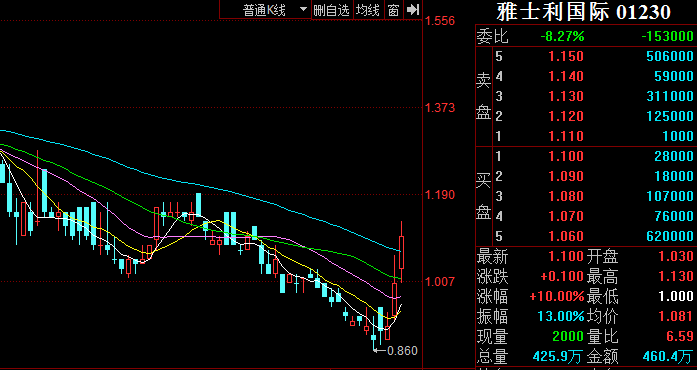 雅士利股价两天飙涨20%，详解背后的逻辑(图1)