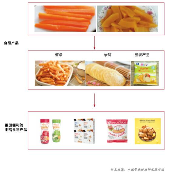 食品饮料新品| 2019-2020婴幼儿食品消费及创新趋势！(图11)