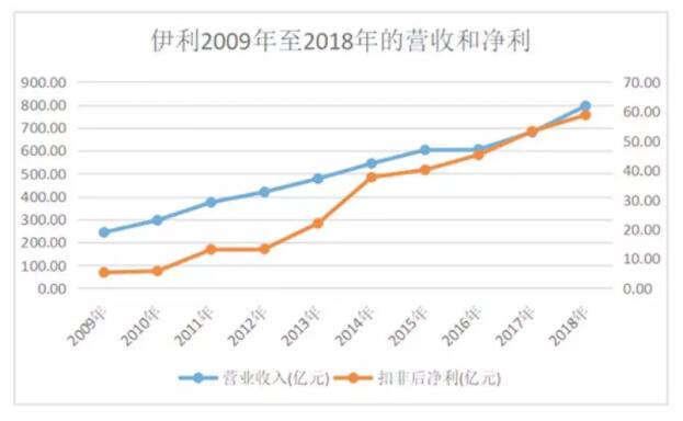 伊利是怎样成为中国规模最大的乳制品企业的？(图4)