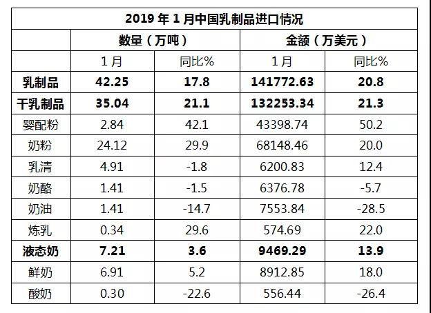 睿农研究：2019年第一季度乳品行业市场分析(图3)