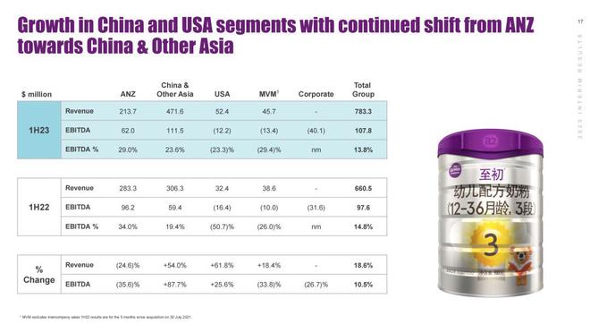 难得的逆市增长，得益于国内消费者对于A2型乳品的认可度(图2)