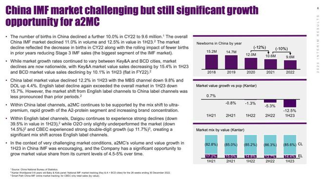难得的逆市增长，得益于国内消费者对于A2型乳品的认可度(图5)