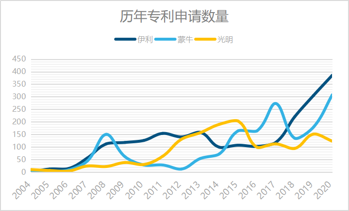 乳制品行业，迎接专利竞赛时代 技术可能是决定性的一环(图6)