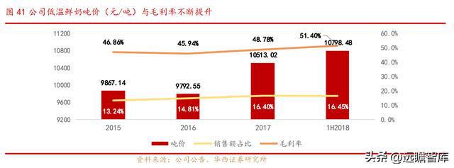 新乳业：多区域“联合舰队”体系与新鲜牛奶业务结合，相得益彰(图29)