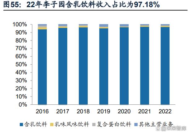 【乳制品行业专题报告】原奶成本下行，区域乳企利润弹性有望释放(图14)