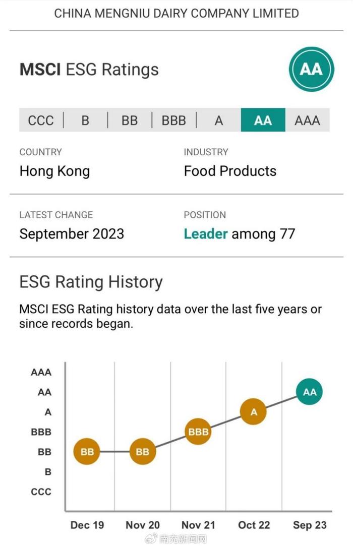 全面领先再进一步！蒙牛乳业MSCI ESG评级升至AA(图2)