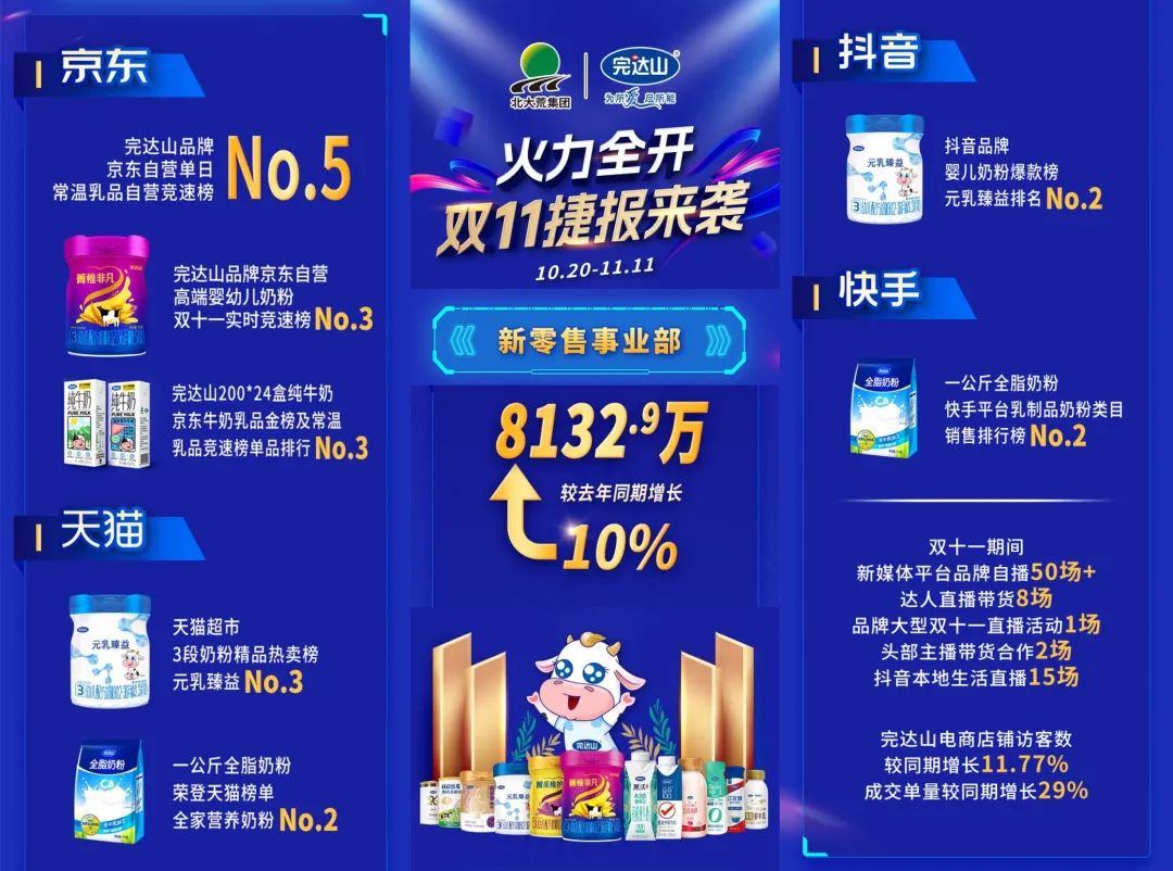 北大荒完达山乳业新零售事业部决胜双十一 销量大涨喜迎发展加速度(图1)