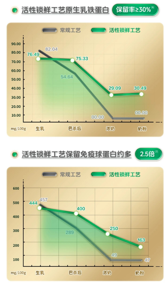 博鳌强音！蒙牛国内首创活性锁鲜工艺，携全生命周期“精准营养”矩阵亮相(图2)